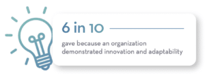 Giving Experience 6 in 10 gave because an organization demonstrated innovation and adaptability 